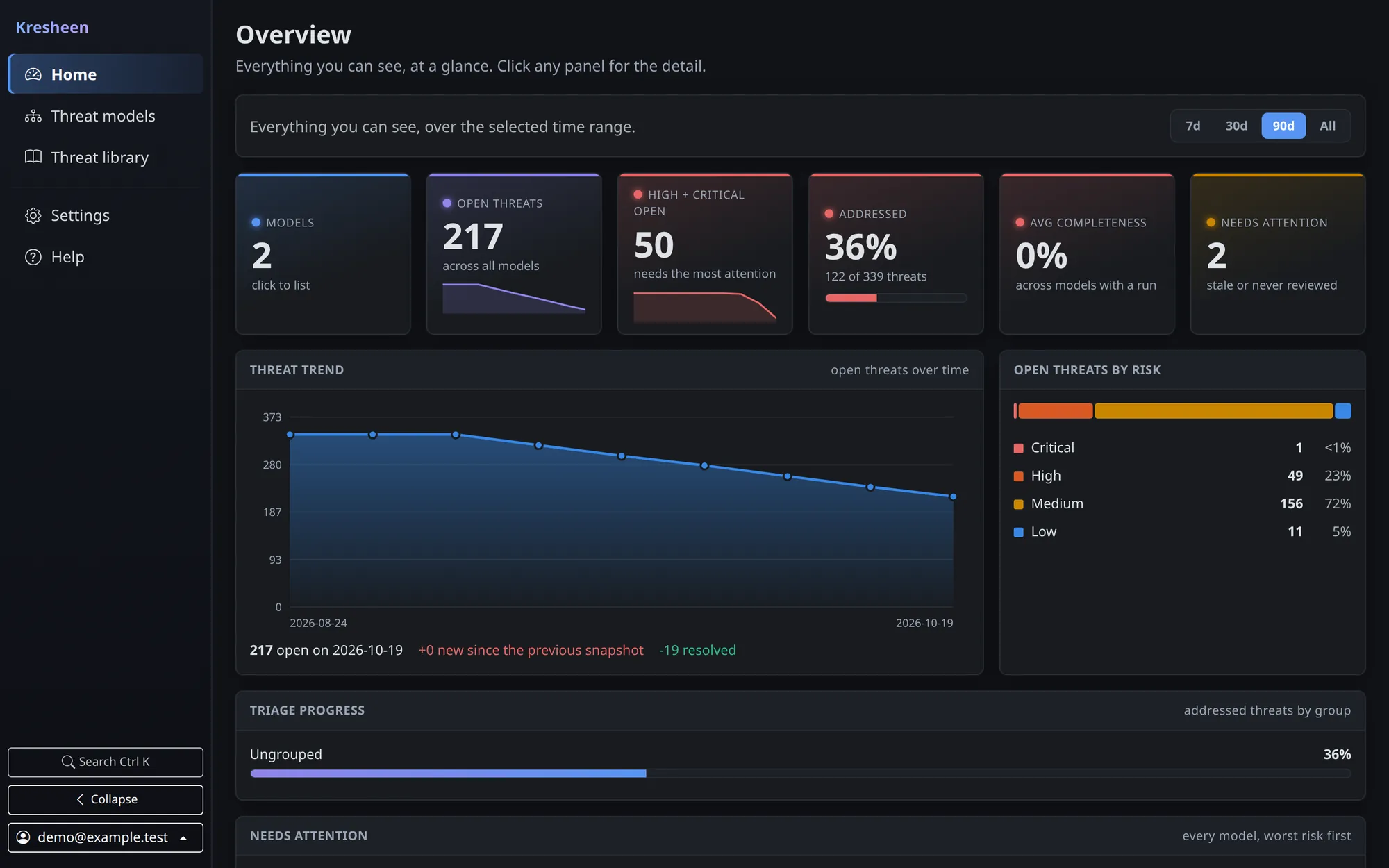 Kresheen overview: open threats, high and critical counts, triage progress and a threat trend across every model
