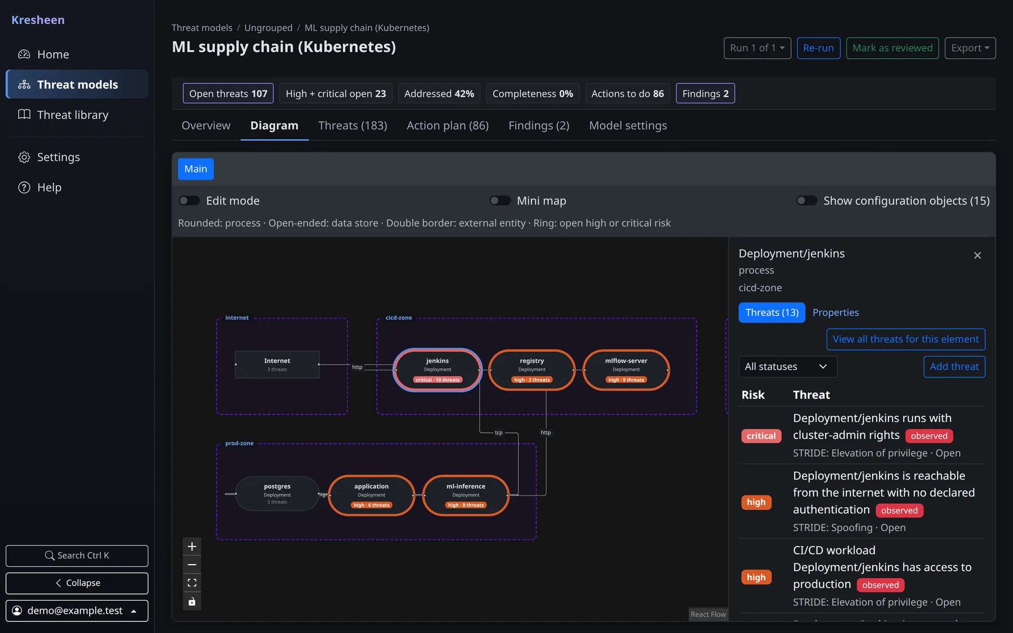 A data flow diagram with trust boundaries; the jenkins component is selected and its threats are listed beside it
